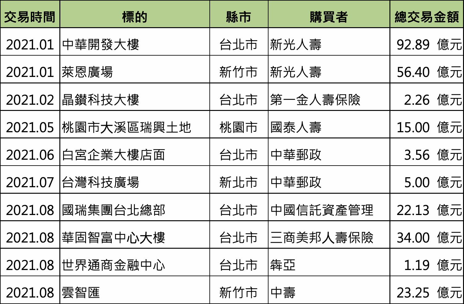  2021(1~8月)壽險與金融業投資不動產案件整理: